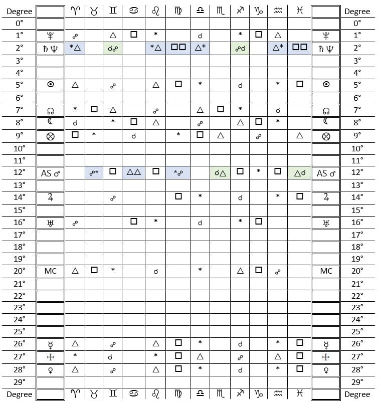 Astrological Planetary Transits all aspects
