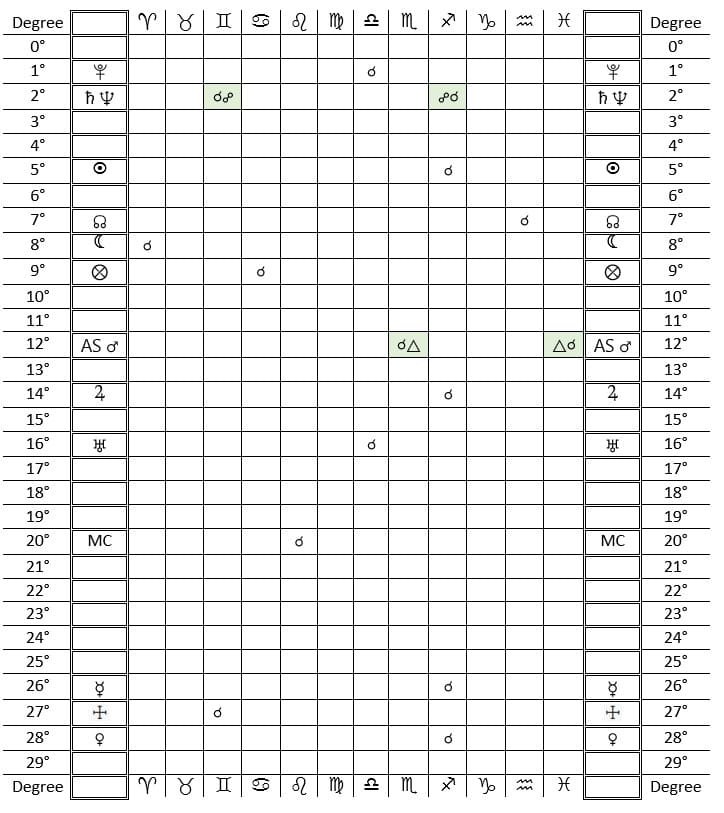 Astrological Planetary Transits with conjunctions