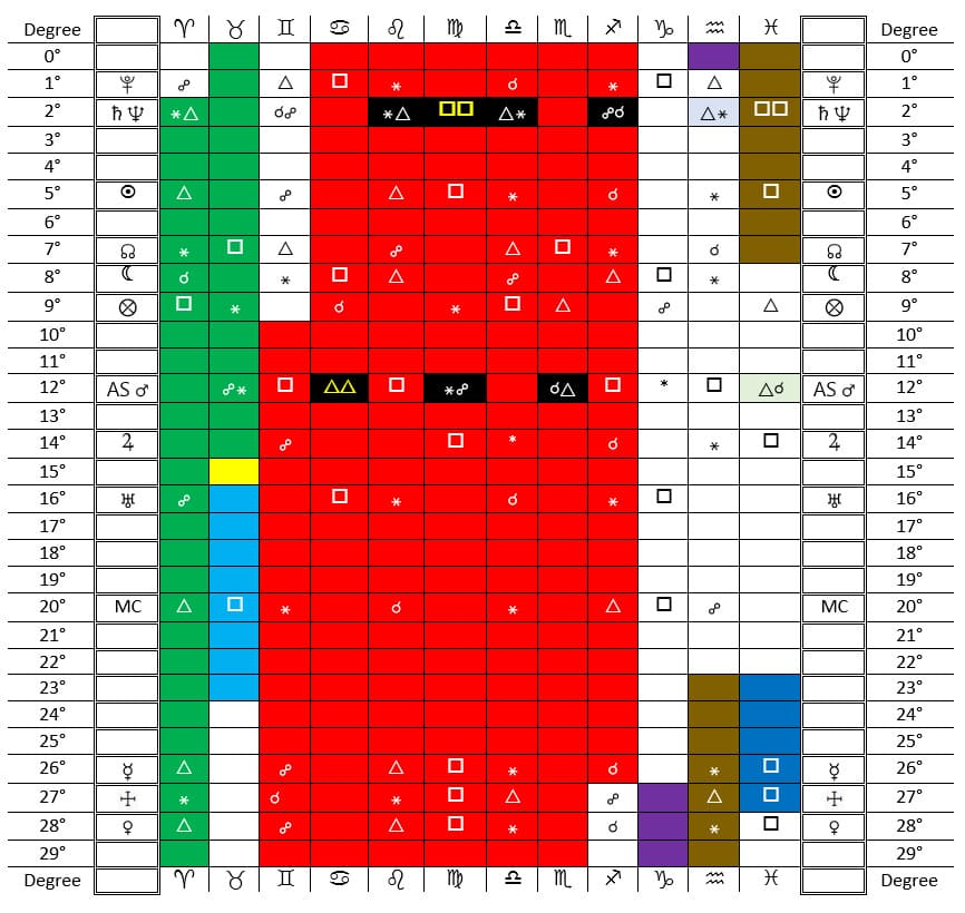 Astrological Planetary Transits for Mars