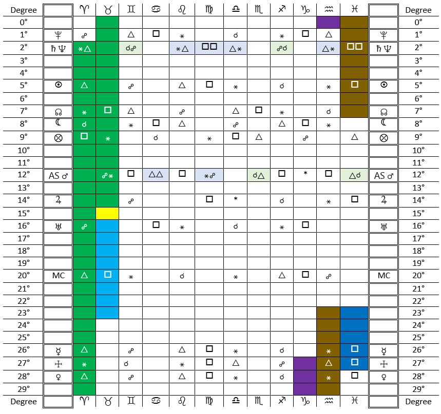 Astrological Planetary Transits for Saturn and Jupiter