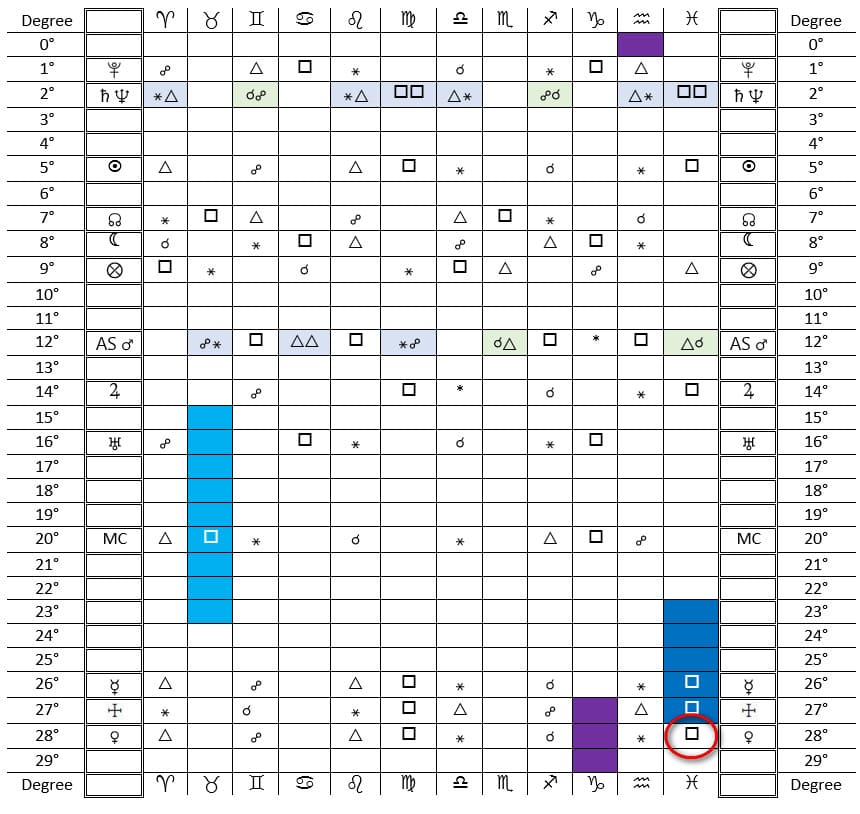 Astrological planetary transits calculations for slow planets